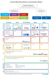 Content Marketing Metrics and Analytics Model