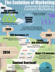 The Evolution of Marketing